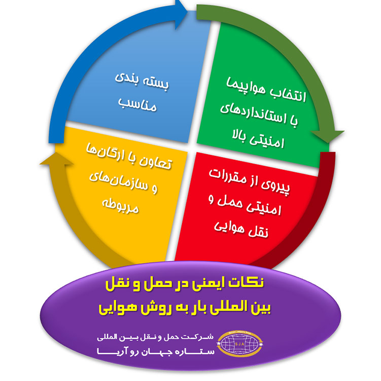 نکات ایمنی در حمل و نقل بین المللی بار به روش هوایی​