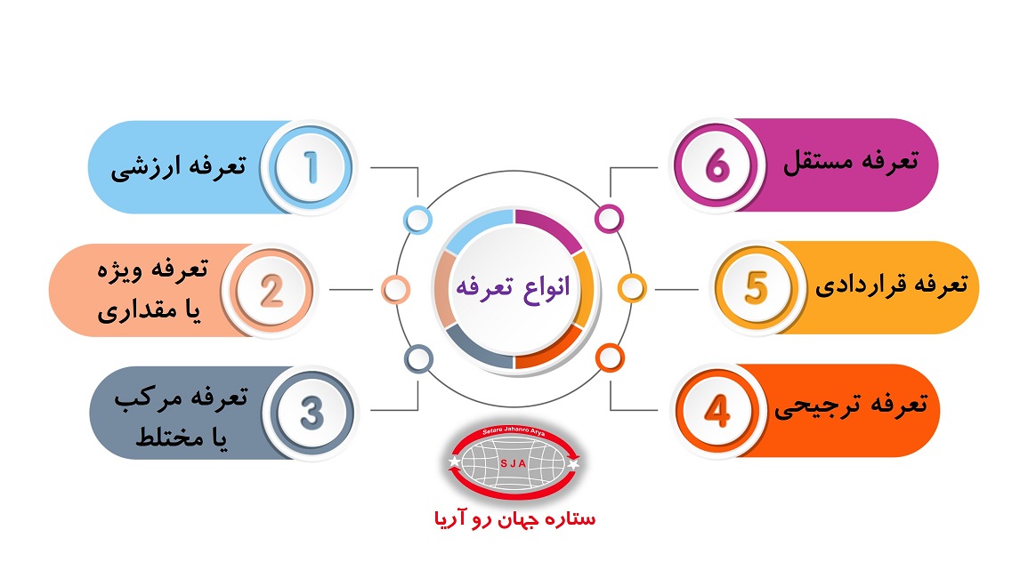 انواع تعرفه های گمرکی