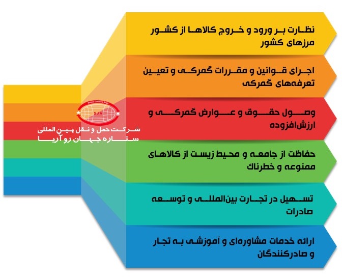 انواع اصلی خدمات گمرکی سازمان گمرک​