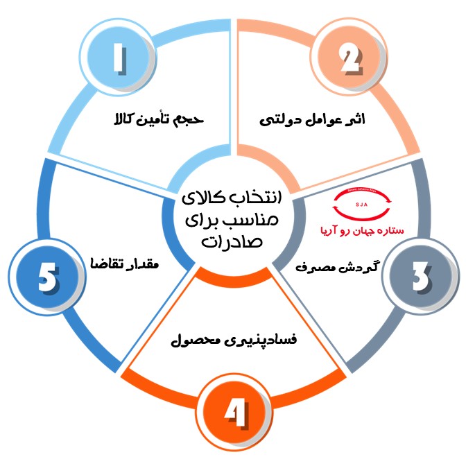 انتخاب مناسب برای صادرات کالا​