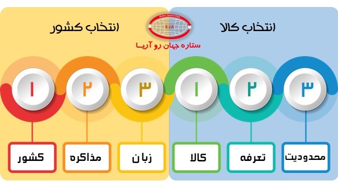 انتخاب کشور و کالای وارداتی​