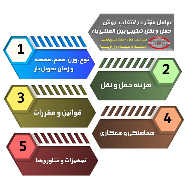 عوامل مؤثر در انتخاب روش حمل و نقل ترکیبی بین المللی بار​