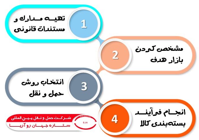 بسته‌بندی و حمل کالا​ در مراحل صادرات کالا از صفر تا صد