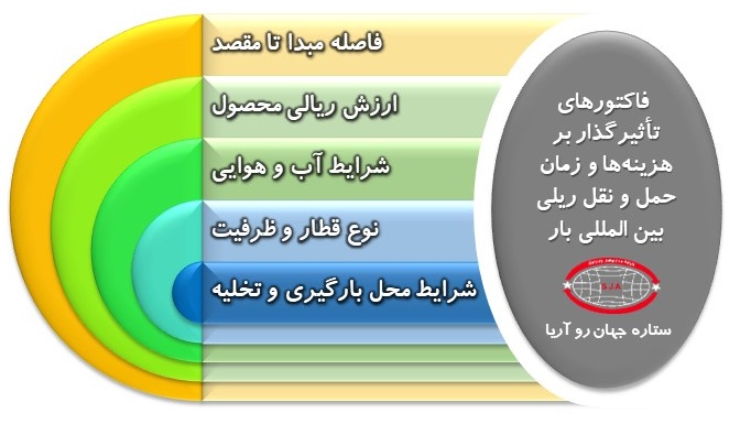 فاکتورهای تأثیرگذار بر هزینه‌ها و زمان حمل و نقل ریلی بین المللی بار​ | شرکت حمل و نقل ریلی بین المللی