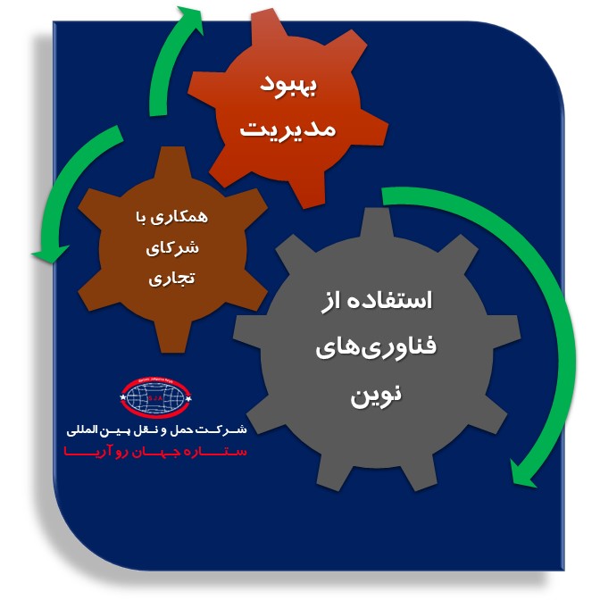 تصویر اینفوگرافی راهکارهای بهینه‌سازی حمل و نقل جاده‌ای بین المللی بار​