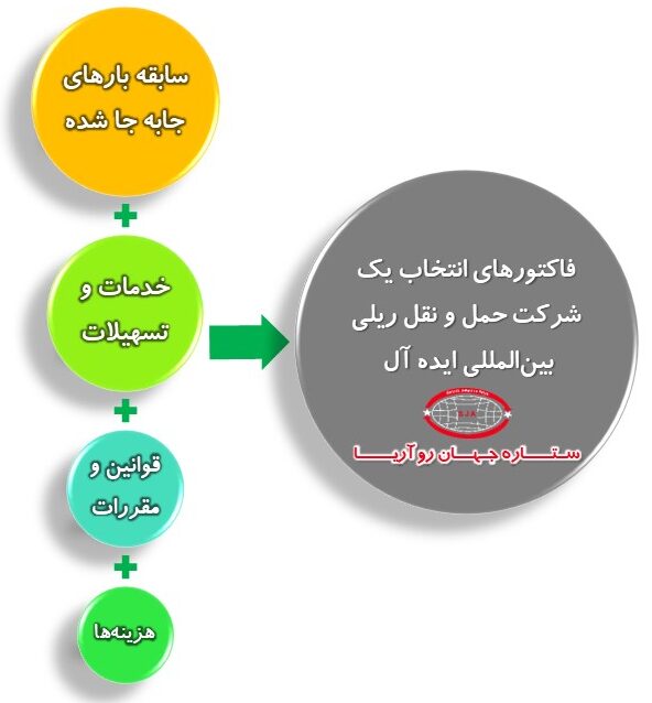 فاکتورهای انتخاب یک شرکت حمل و نقل ریلی بین‌ المللی ایده آل