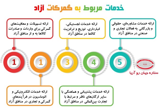 خدمات مربوط به گمرکات آزاد