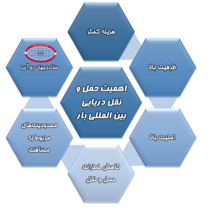 اهمیت حمل و نقل دریایی بین المللی بار​