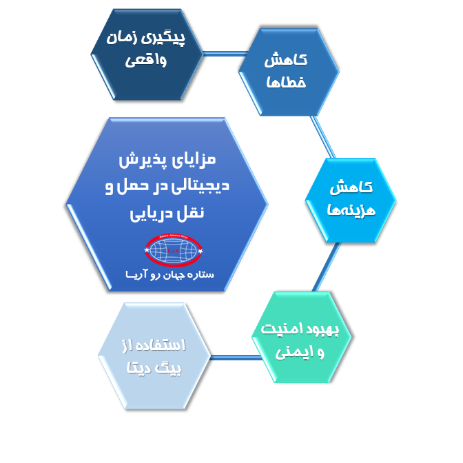 چالش‌های حمل و نقل دریایی بین‌المللی بار و راهکارهای مقابله با آن​