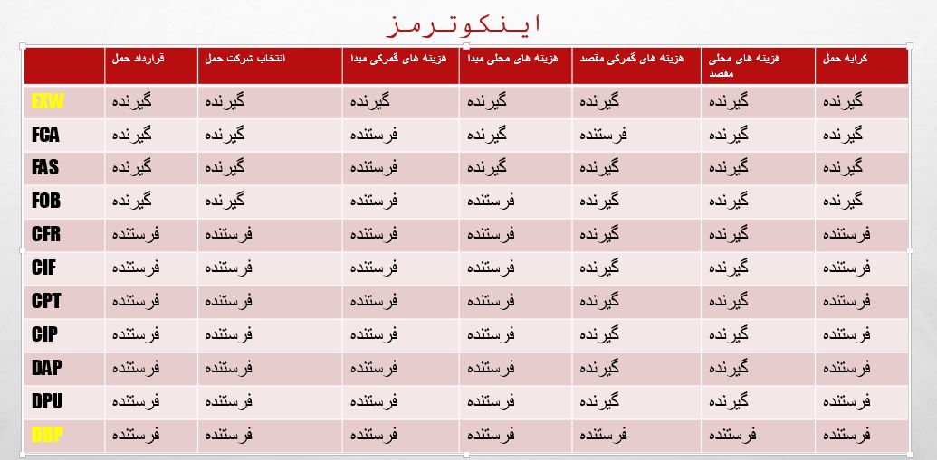 جدول اینکوترمز 2020 فارسی