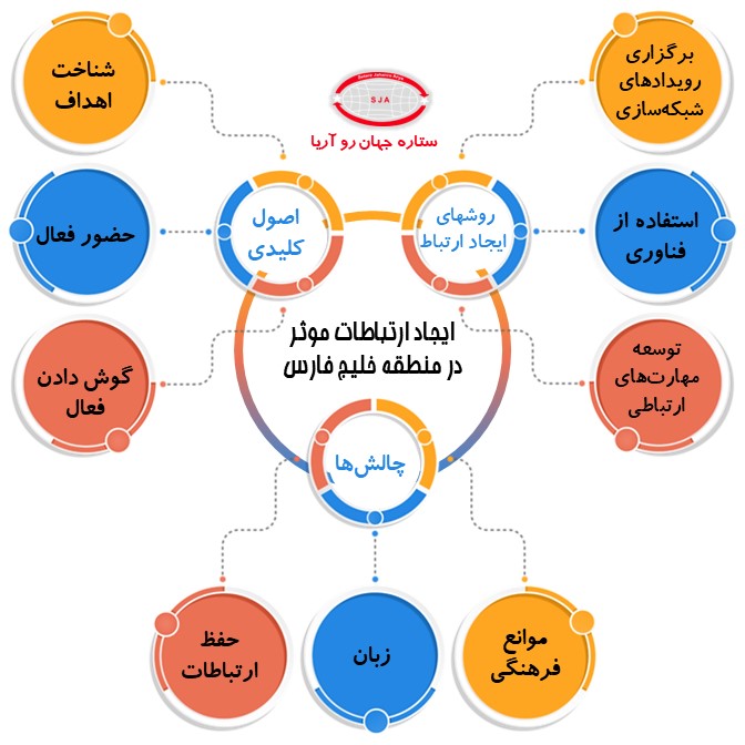 شبکه سازی در خلیج فارس