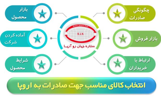 انتخاب بهترین کالا برای صادرات به اروپا