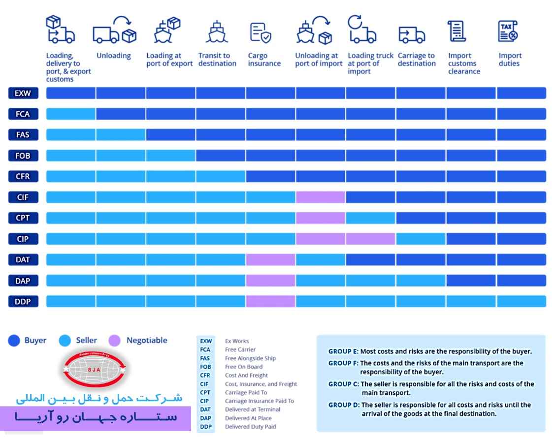 جدول اصطلاحات اینکوترمز​