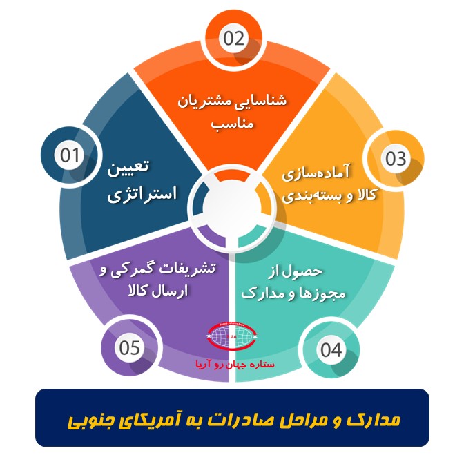 مراحل صادرات​ به آمریکای جنوبی