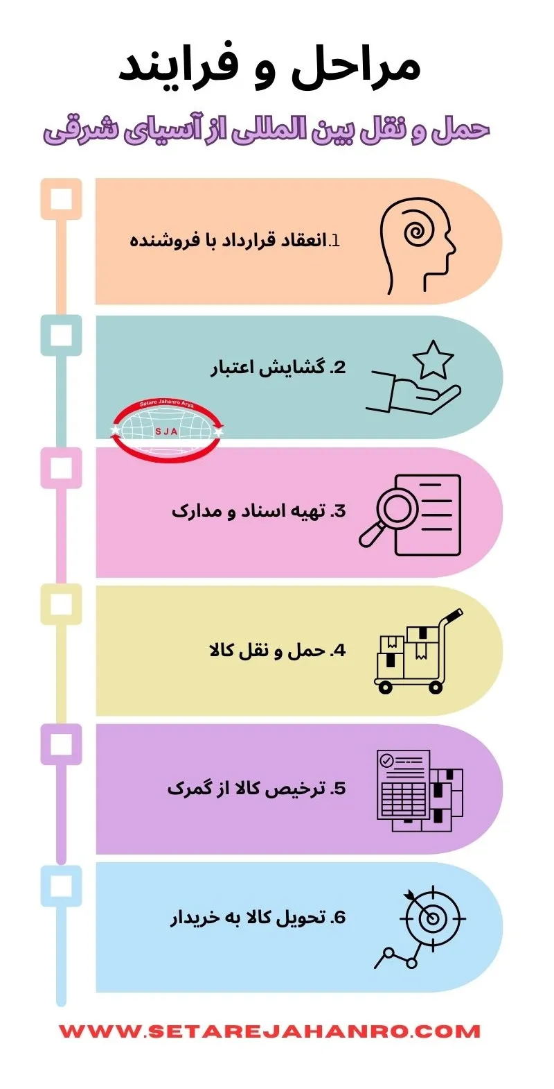 مراحل واردات از آسیای شرقی با ستاره جهان رو آریا