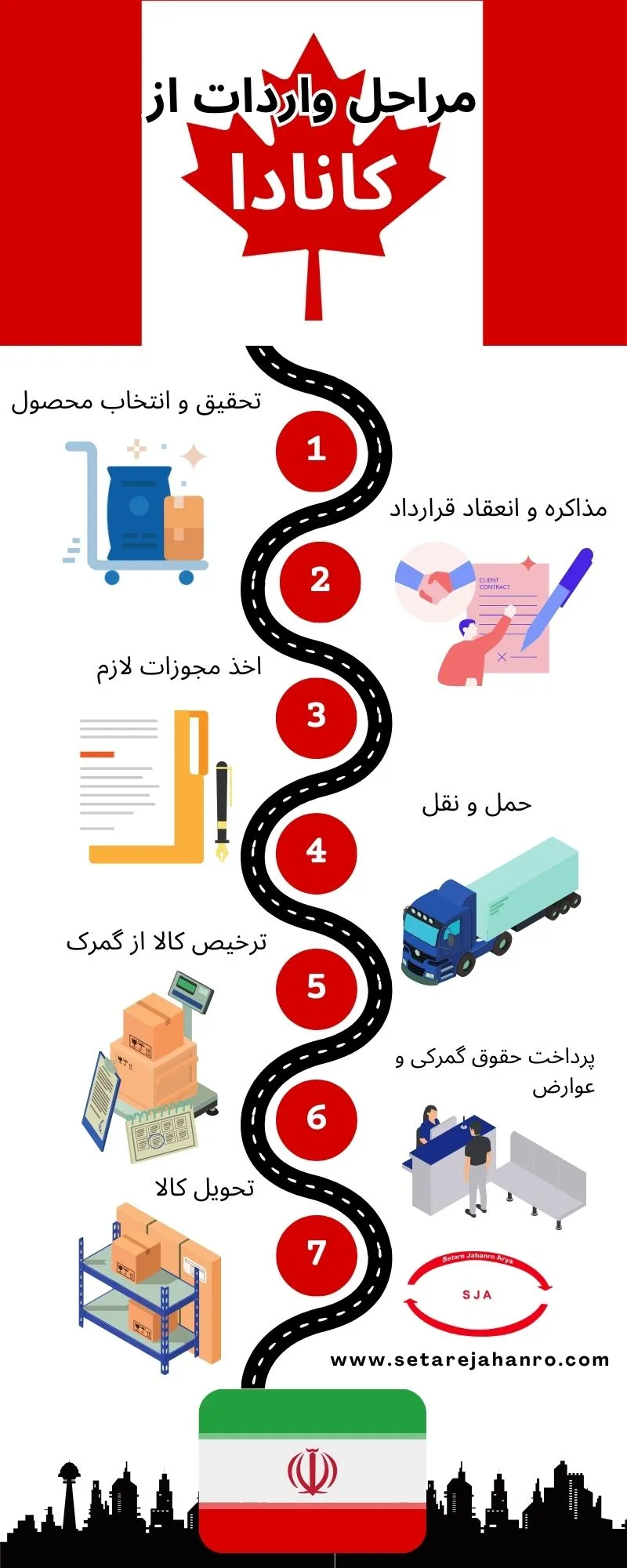 اینفوگرافی مراحل واردات کالا از کانادا به ایران