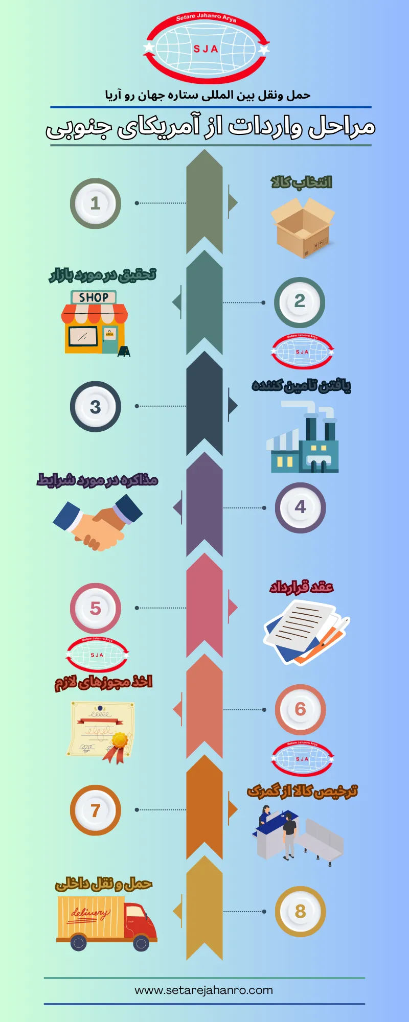 گام های واردات از آمریکای جنوبی به ایران