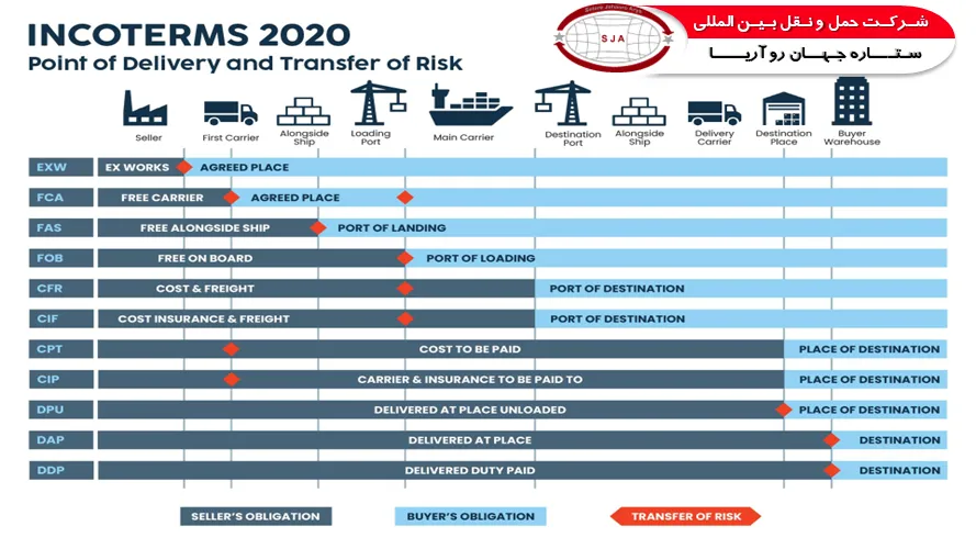 fob اینکوترمز به معنای Free on Board می‌باشد